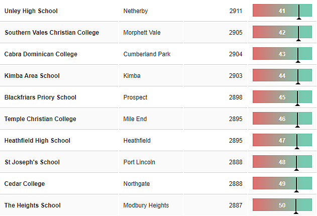 重磅！新州排名最好的中小学名单公布，悉尼这些公立学校出乎意料！ - 28