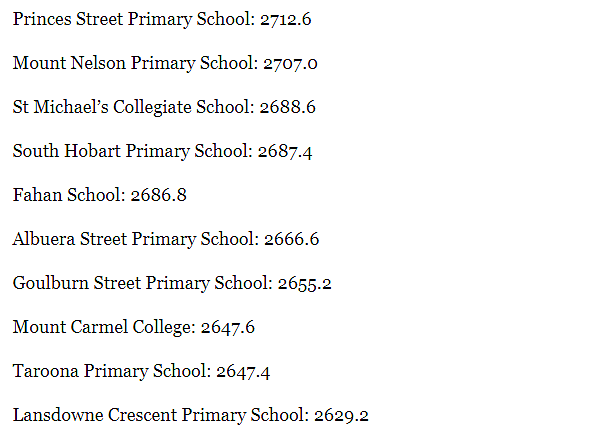 重磅！新州排名最好的中小学名单公布，悉尼这些公立学校出乎意料！ - 31