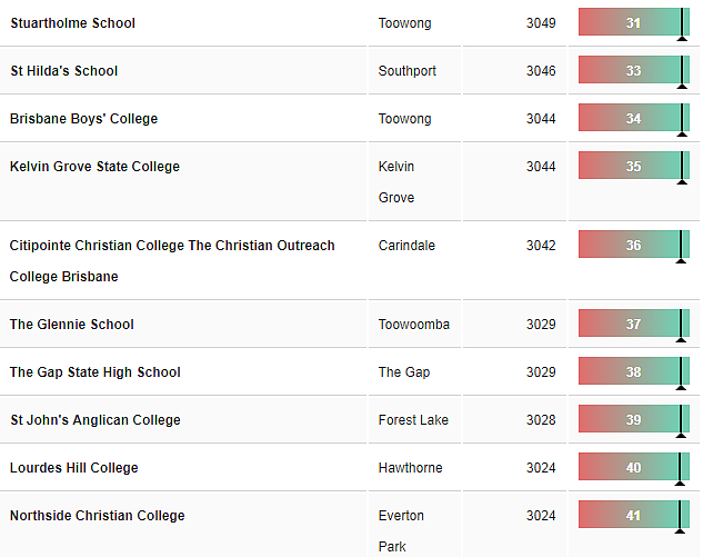 重磅！新州排名最好的中小学名单公布，悉尼这些公立学校出乎意料！ - 36