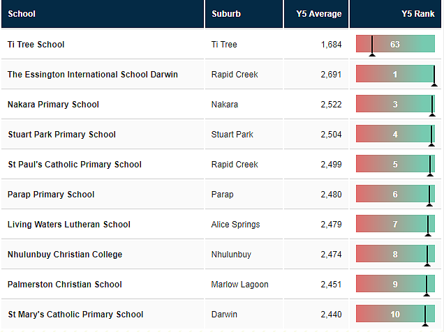 重磅！新州排名最好的中小学名单公布，悉尼这些公立学校出乎意料！ - 38