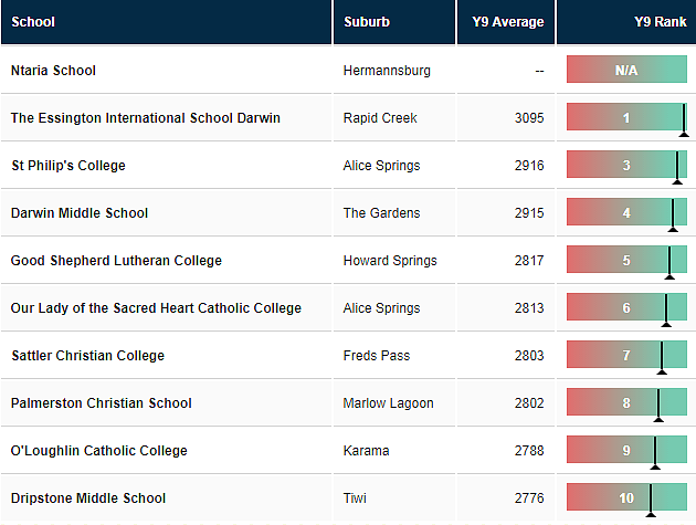 重磅！新州排名最好的中小学名单公布，悉尼这些公立学校出乎意料！ - 39
