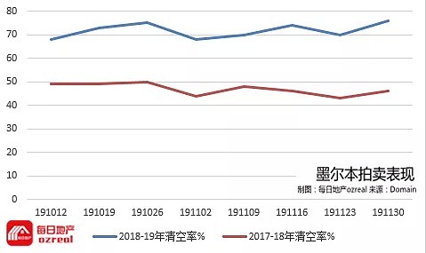 悉尼房价月涨幅创30年新高，节前拍卖再创佳绩可期-12月7日拍卖前瞻 - 10