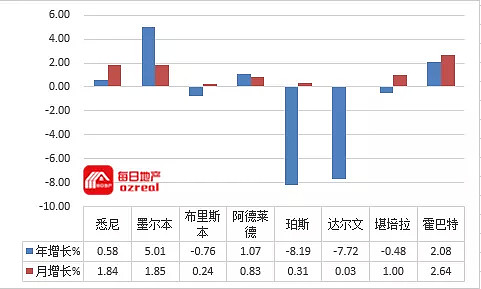 悉尼房价月涨幅创30年新高，节前拍卖再创佳绩可期-12月7日拍卖前瞻 - 17