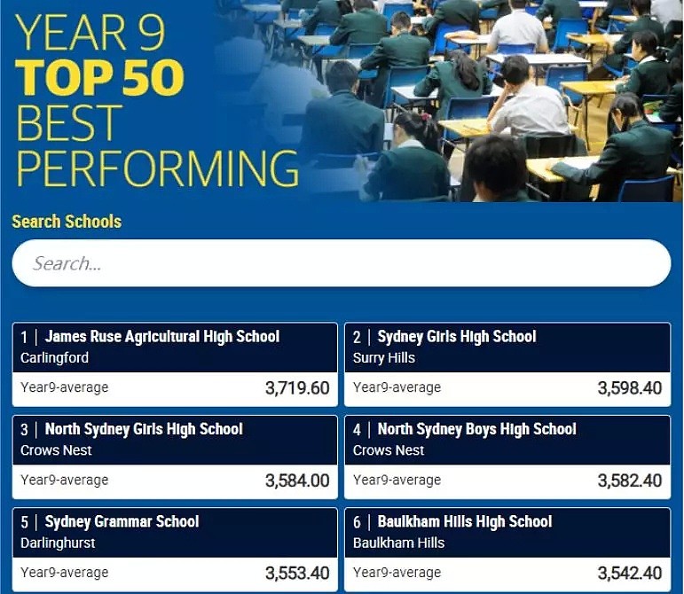 新州NAPLAN成绩曝光！悉尼最好的中小学Top100最新版出炉，超全名单看这里就够了~~ - 9