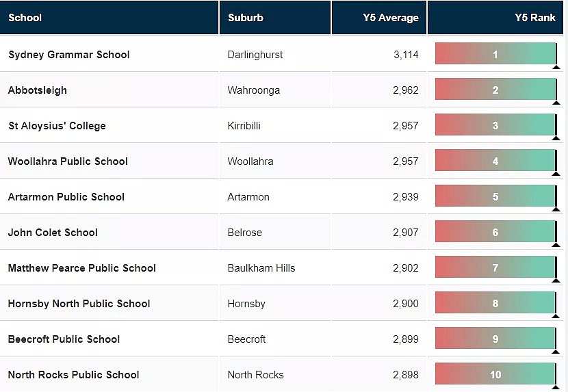 新州NAPLAN成绩曝光！悉尼最好的中小学Top100最新版出炉，超全名单看这里就够了~~ - 27