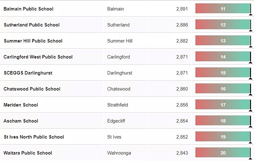 新州NAPLAN成绩曝光！悉尼最好的中小学Top100最新版出炉，超全名单看这里就够了~~ - 28