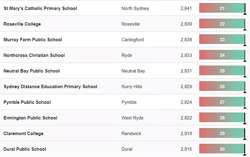 新州NAPLAN成绩曝光！悉尼最好的中小学Top100最新版出炉，超全名单看这里就够了~~ - 29
