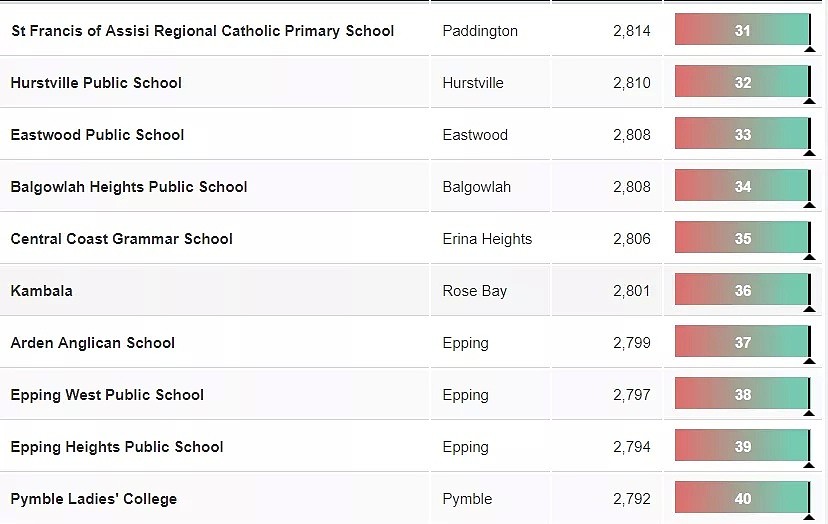 新州NAPLAN成绩曝光！悉尼最好的中小学Top100最新版出炉，超全名单看这里就够了~~ - 30