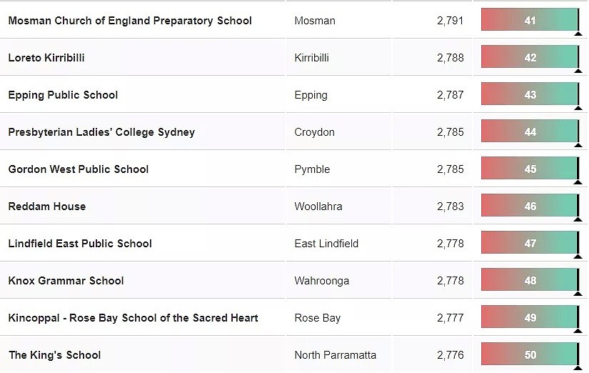 新州NAPLAN成绩曝光！悉尼最好的中小学Top100最新版出炉，超全名单看这里就够了~~ - 31