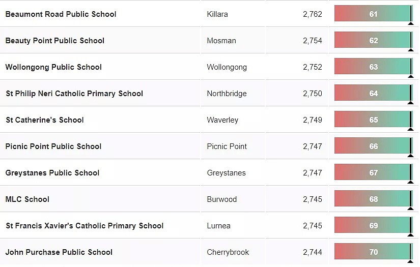 新州NAPLAN成绩曝光！悉尼最好的中小学Top100最新版出炉，超全名单看这里就够了~~ - 33