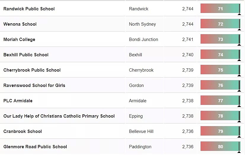 新州NAPLAN成绩曝光！悉尼最好的中小学Top100最新版出炉，超全名单看这里就够了~~ - 34