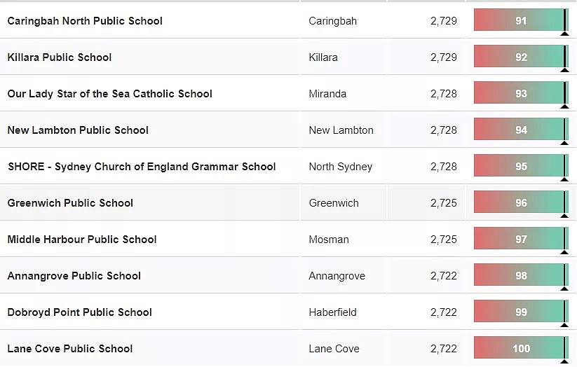 新州NAPLAN成绩曝光！悉尼最好的中小学Top100最新版出炉，超全名单看这里就够了~~ - 36