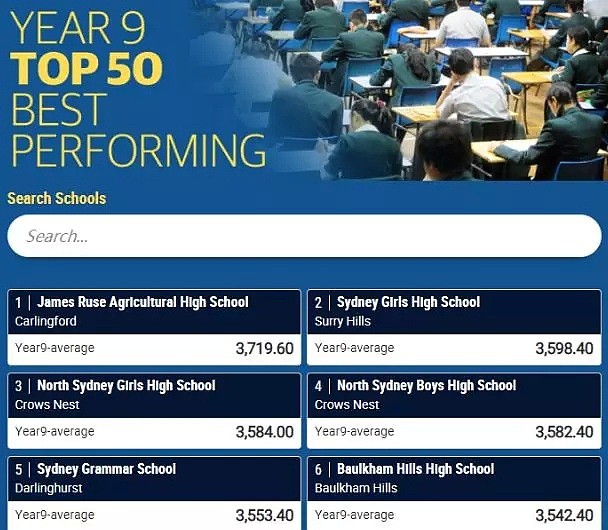 新州NAPLAN成绩曝光！悉尼最好的中小学Top100最新版出炉，超全名单看这里就够了~~ - 37