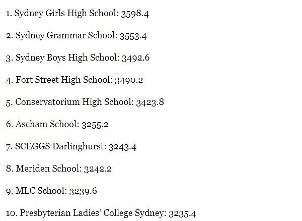 新州NAPLAN成绩曝光！悉尼最好的中小学Top100最新版出炉，超全名单看这里就够了~~ - 44
