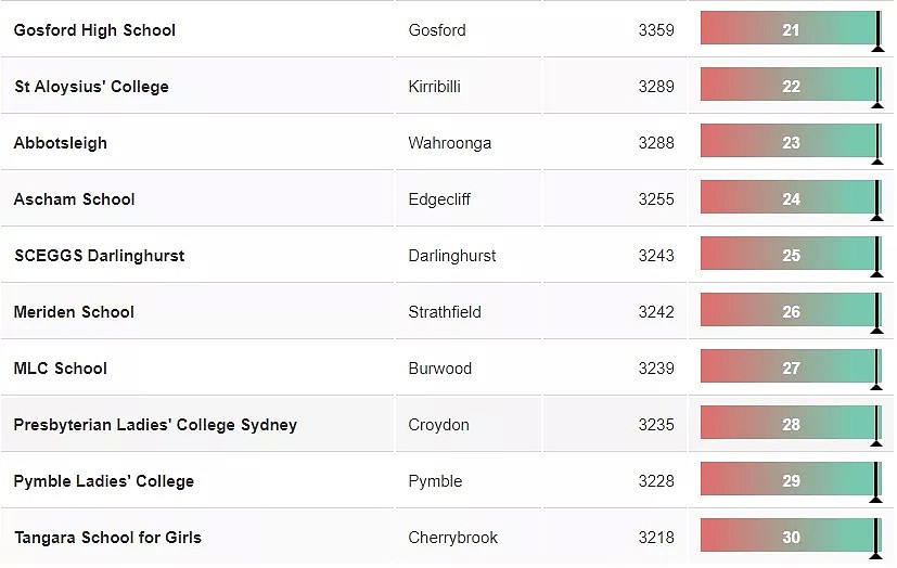 新州NAPLAN成绩曝光！悉尼最好的中小学Top100最新版出炉，超全名单看这里就够了~~ - 47