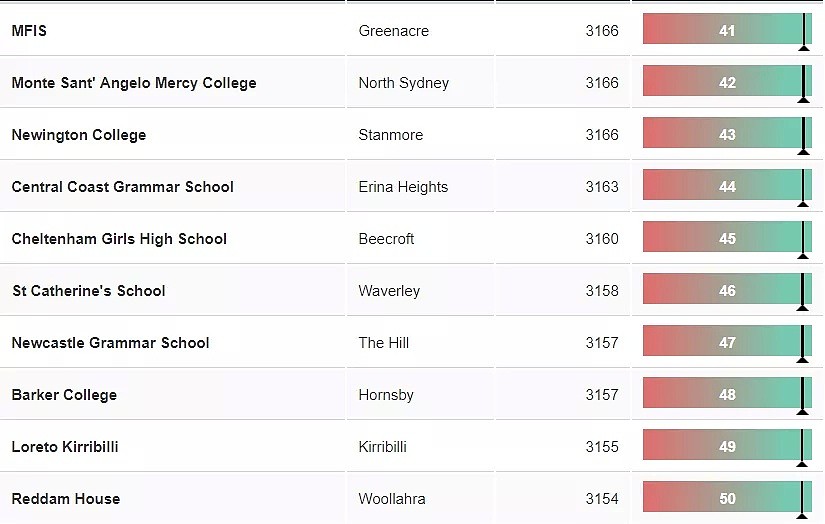 新州NAPLAN成绩曝光！悉尼最好的中小学Top100最新版出炉，超全名单看这里就够了~~ - 49