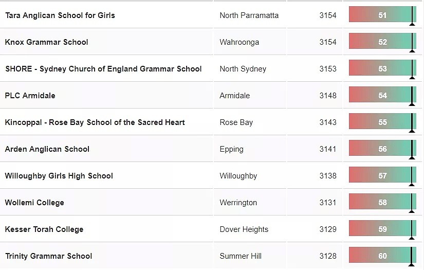 新州NAPLAN成绩曝光！悉尼最好的中小学Top100最新版出炉，超全名单看这里就够了~~ - 50
