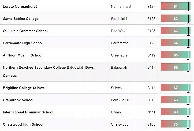 新州NAPLAN成绩曝光！悉尼最好的中小学Top100最新版出炉，超全名单看这里就够了~~ - 51