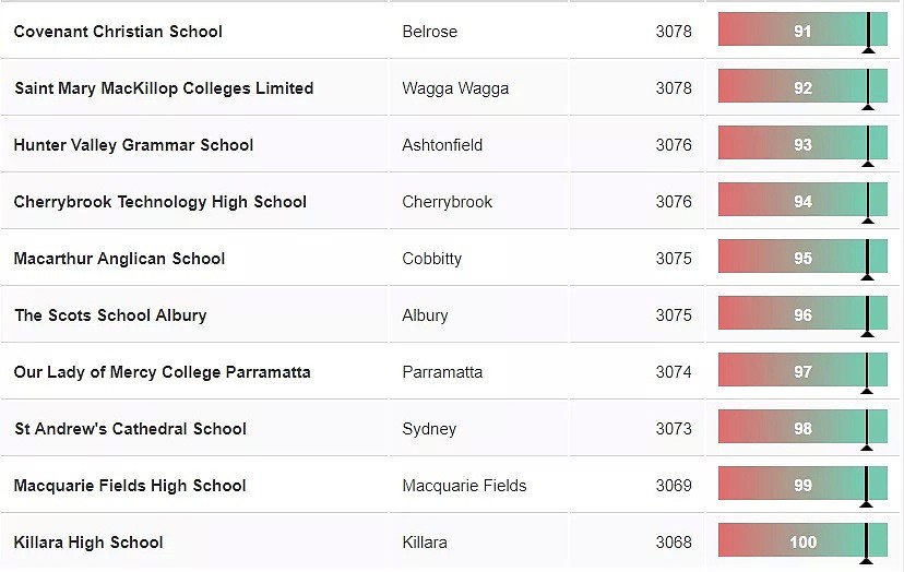 新州NAPLAN成绩曝光！悉尼最好的中小学Top100最新版出炉，超全名单看这里就够了~~ - 54