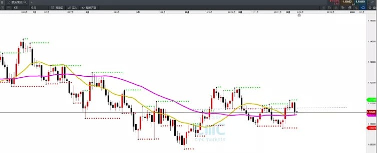 CMC Markets | 12月9日—12月13日一周市场前瞻（注意日元的升值风险） - 5