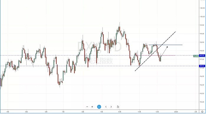 【汇市分析】2019年12月09日汇市解盘 - 2
