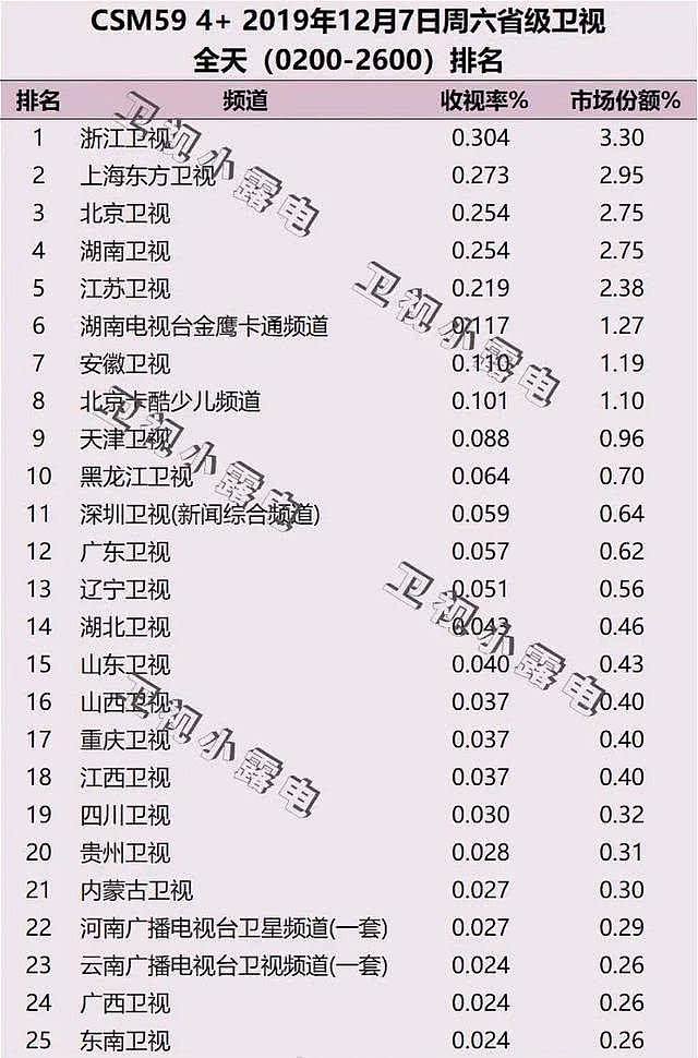浙江卫视力压湖南卫视夺收视率第一，高以翔去世对浙江卫视没影响（组图） - 2
