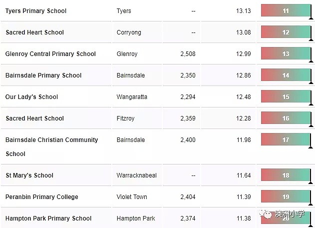 最新！澳洲学习成绩进步最快的小学名单公布！（组图） - 3