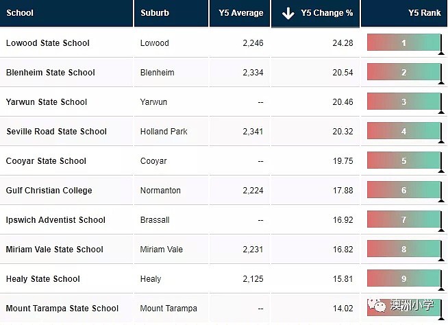 最新！澳洲学习成绩进步最快的小学名单公布！（组图） - 6
