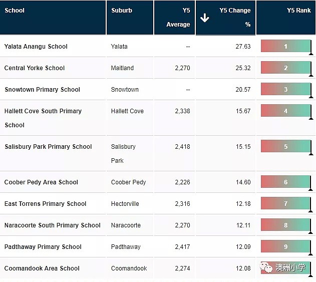 最新！澳洲学习成绩进步最快的小学名单公布！（组图） - 8