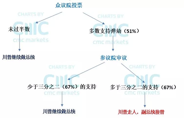 CMC Markets | 川普弹劾案众议院程序启动 周四凌晨FOMC料平稳 - 2