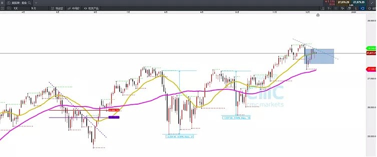 CMC Markets | 川普弹劾案众议院程序启动 周四凌晨FOMC料平稳 - 3