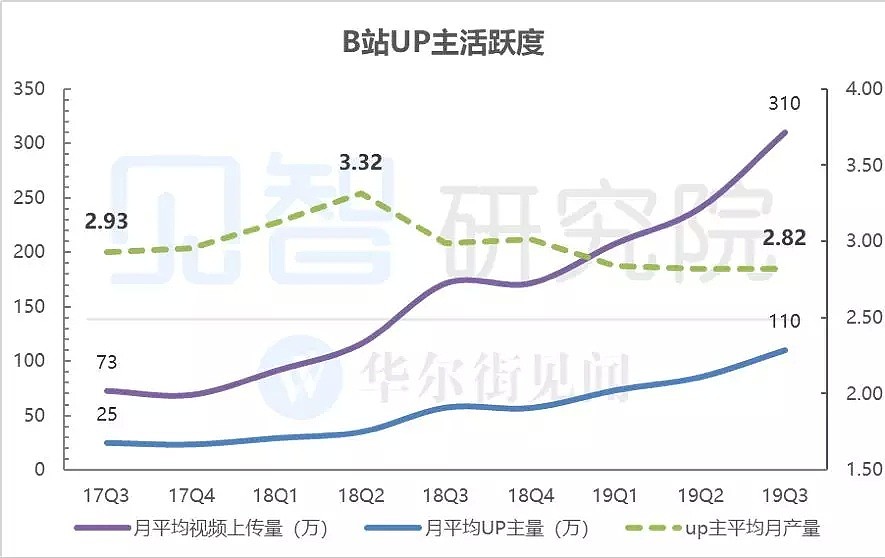 砸下8个亿，B站加速“破圈” - 5