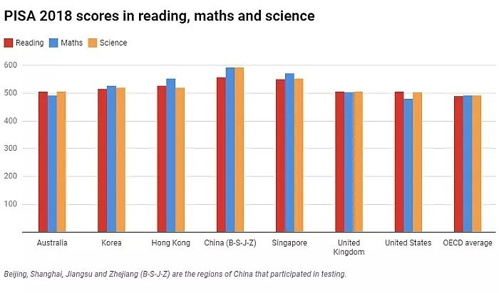最新排名 | 堪培拉教育全澳第一，却落后中国3年半 - 1
