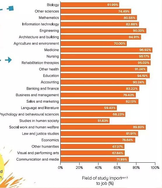 揭秘！澳洲大学毕业了能干嘛？数据显示：竟有1/3的毕业生工作和专业无关?! - 1