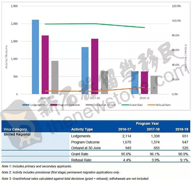 澳洲移民报告完整版出炉！PR发放量创10年新低，中国移民人数排全澳第二（组图） - 16