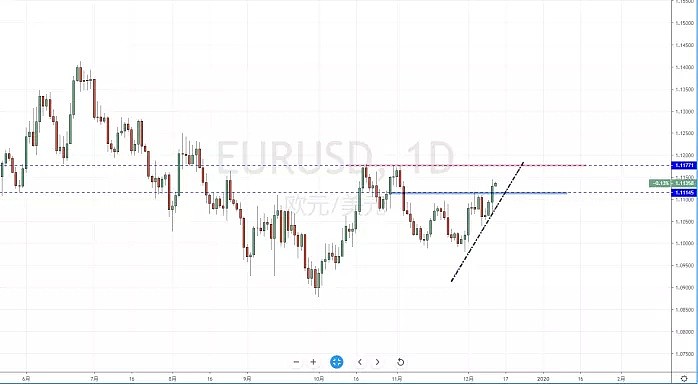 【汇市分析】2019年12月12日汇市解盘 - 3