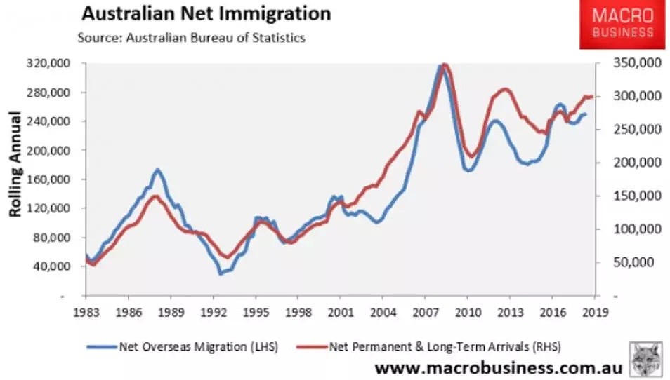 留学生推动临时移民数量创历史新高，占澳洲总居民数近十分之一 - 2
