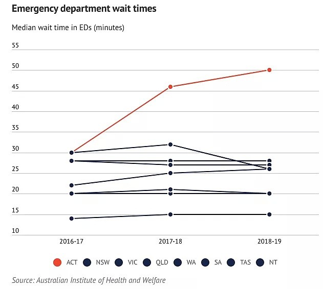 注意 | 堪培拉的医院【急诊科】被评全澳最差！43%危急病人延误就医、住在走廊！医院被贴上耻辱标签！ - 2