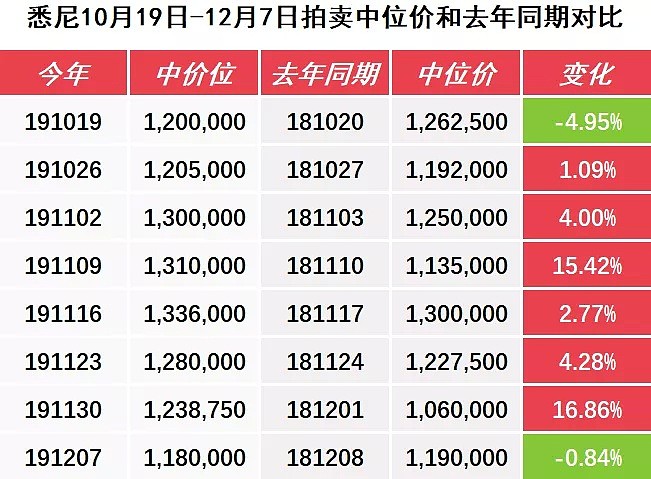 逆转之年最后一个拍卖周末，房市明年将挑战新高-12月14日拍卖前瞻 - 6