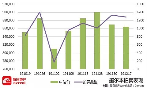 逆转之年最后一个拍卖周末，房市明年将挑战新高-12月14日拍卖前瞻 - 9