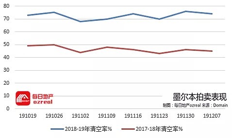 逆转之年最后一个拍卖周末，房市明年将挑战新高-12月14日拍卖前瞻 - 10