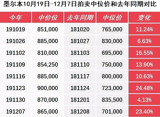 【房拍快讯】12月14日全澳房产拍卖结果火热出炉及趋势锐评 - 8