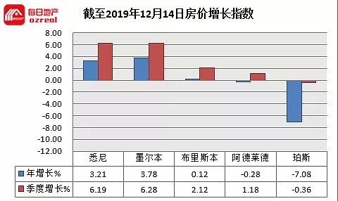 逆转之年最后一个拍卖周末，房市明年将挑战新高-12月14日拍卖前瞻 - 15