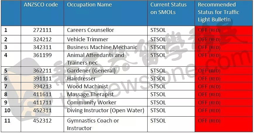 澳洲移民局长突然换人！最新职业清单修改意见公布，这些职业被插旗！ - 1