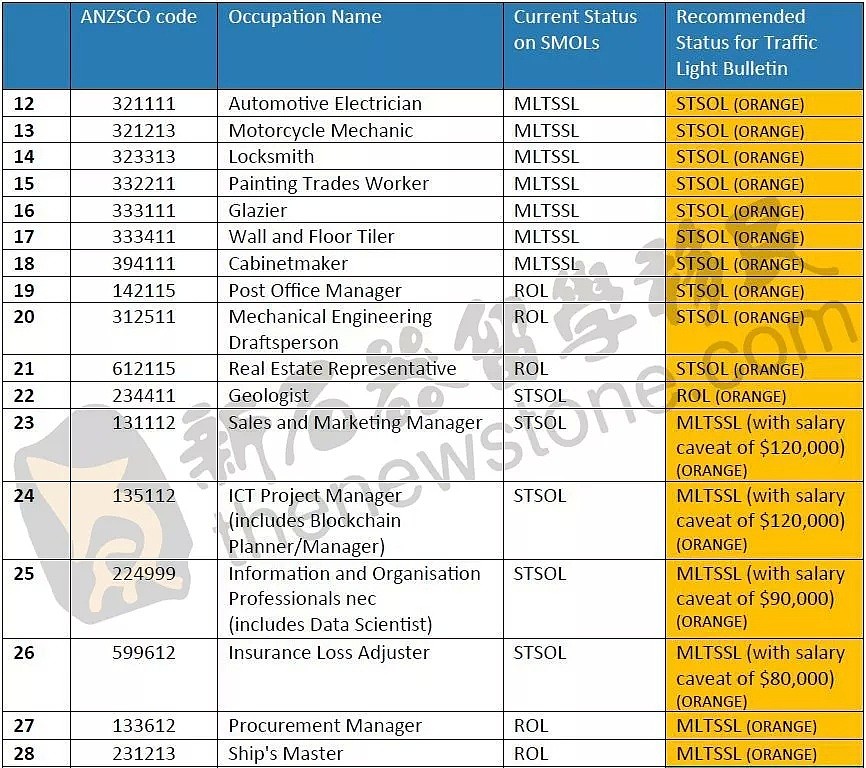 澳洲移民局长突然换人！最新职业清单修改意见公布，这些职业被插旗！ - 2