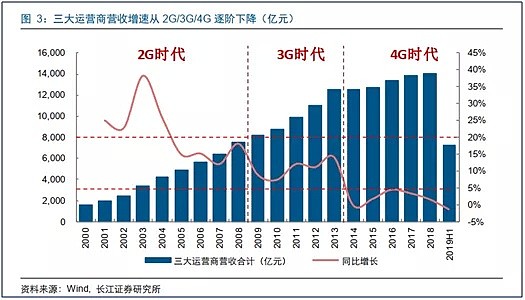 3G到5G，运营商的“失落十年” - 6