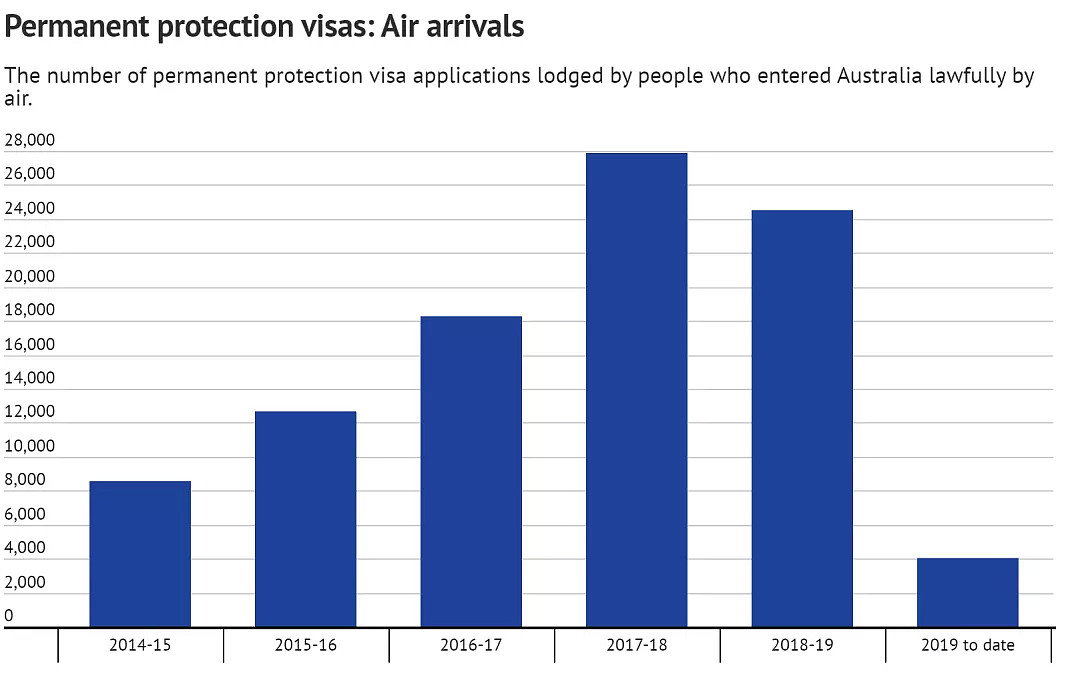 打个飞的来澳洲，刚落地就申难民签！中国公民申难民签数量飙升，一年翻三倍！获签率却接近倒数第一（组图） - 8