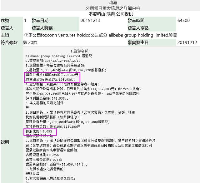 马云“小伙伴”大撤退！孙正义套现近800亿，张近东狂赚140亿，郭台铭刚刚也出手了！抛售过半阿里股票，暴赚2700％