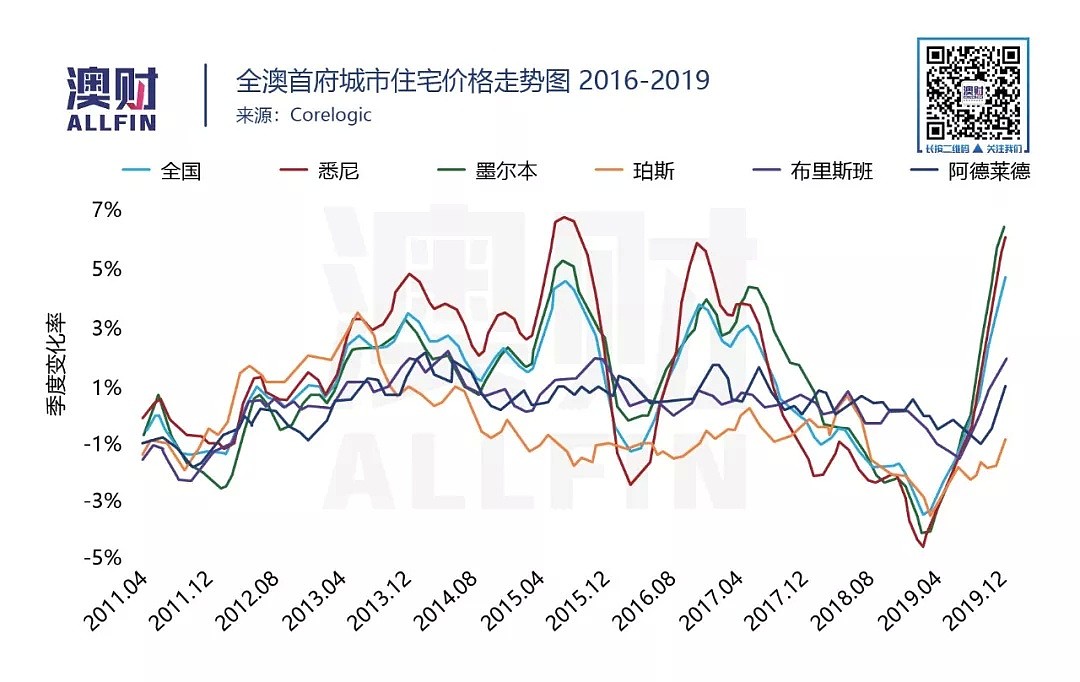 2020年或是房价再次飙升的一年 - 3