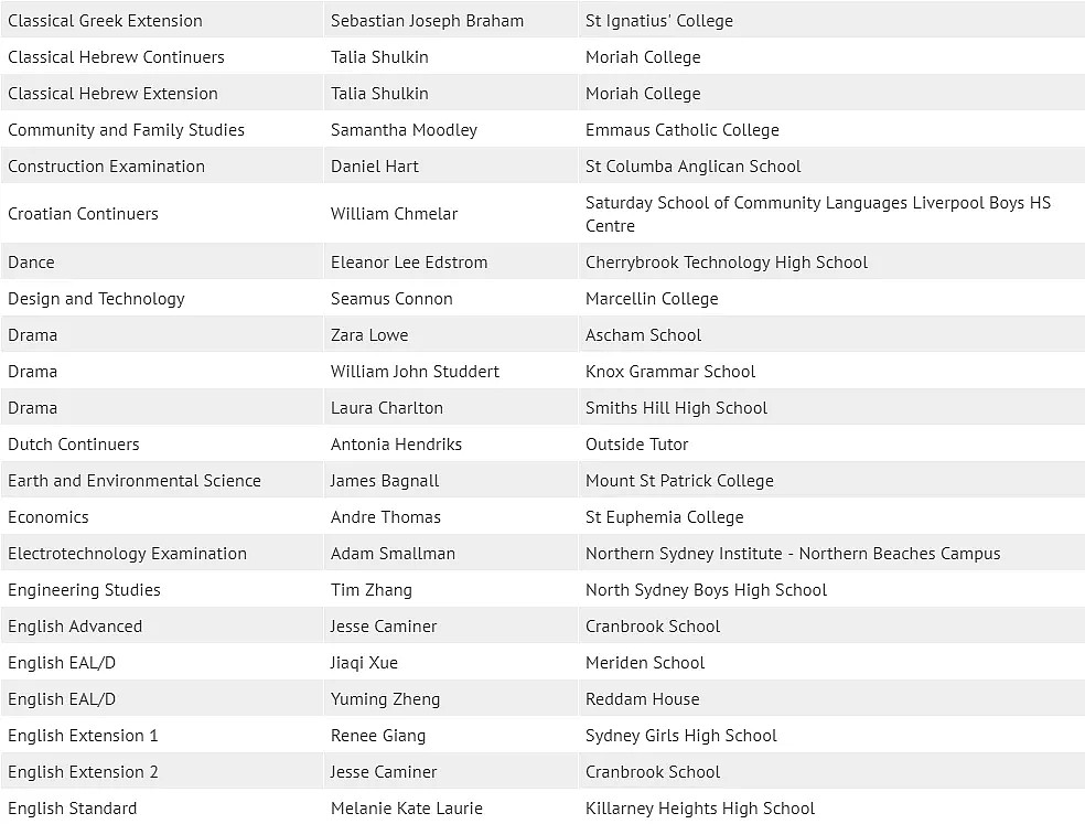 刚刚，悉尼7.5万个妈妈，同时收到一条短信！HSC成绩正式放榜，华裔学生霸屏，悉尼这些学校太牛逼啦... - 21